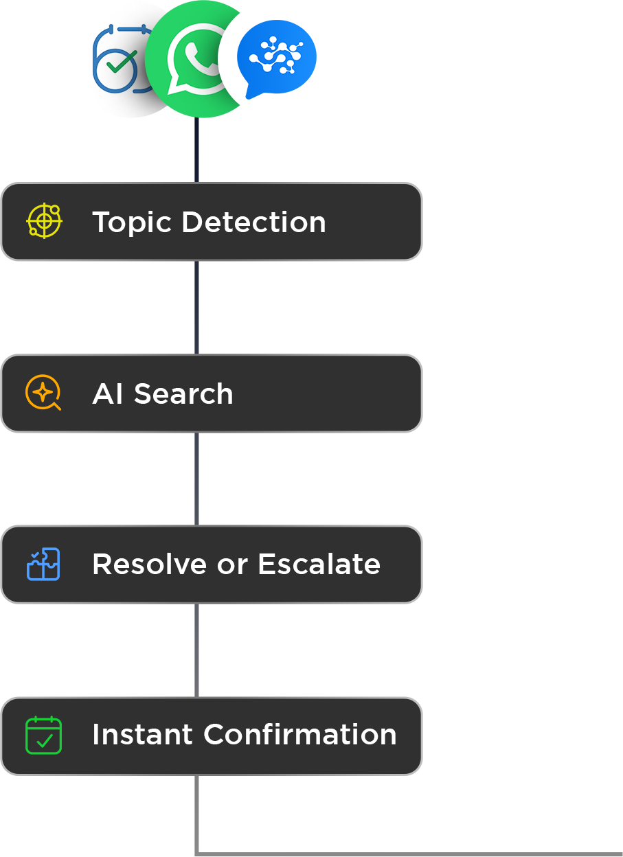 Instant Confirmations